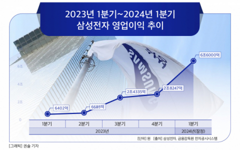 &lsquo;반도체의 봄&rsquo; 도래했다&hellip;삼성전자 1분기 영업익 6.6조 &lsquo;어닝서프라이즈&rsquo;