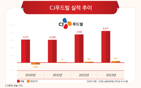 [그래픽] CJ푸드빌 실적 추이