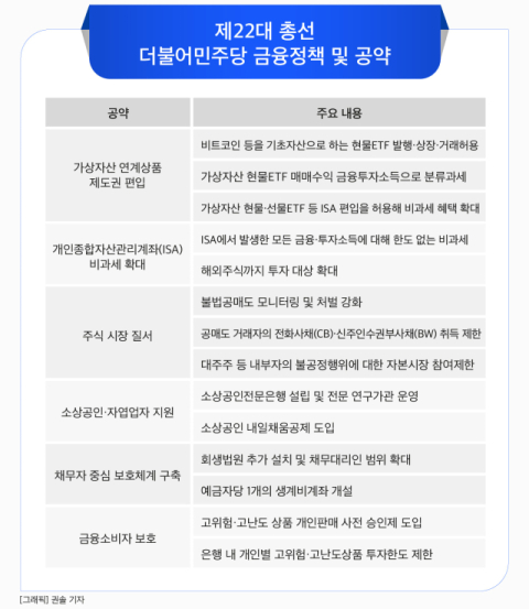 [그래픽] 제22대 총선 더불어민주당 금융정책 및 공약