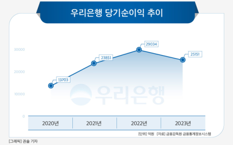 [그래픽] 우리은행 당기순이익 추이