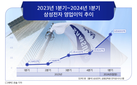 [그래픽] 2023년 1분기~2024년 1분기 삼성전자 영업이익 추이