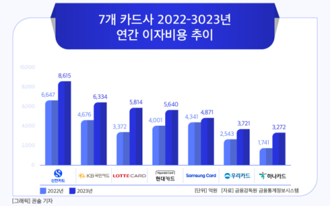 [그래픽] 7개 카드사 2022-3023년 연간 이자비용 추이
