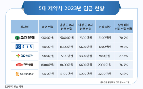 [그래픽] 5대 제약사 2023년 임금 현황