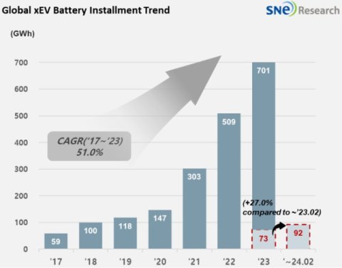 전기차 배터리 사용량 27%↑…LG엔솔·삼성SDI 두자리수 급증