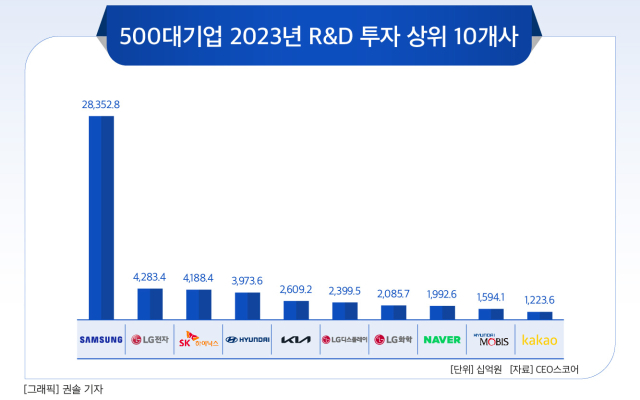 국내 500대 기업, 실적 감소에도 R&D 투자 늘렸다…삼성전자 1위