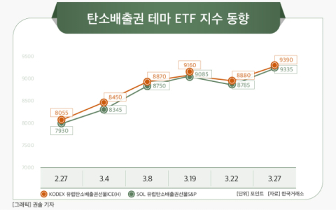 [그래픽] 탄소배출권 테마 ETF 지수 동향