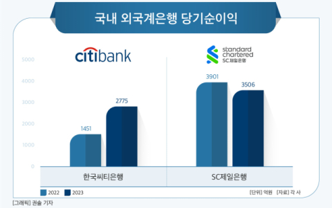 [그래픽] 국내 외국계은행 당기순이익