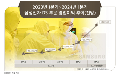 [그래픽] 2023년 1분기~2024년 1분기 삼성전자 DS 부문 영업이익 추이(전망)