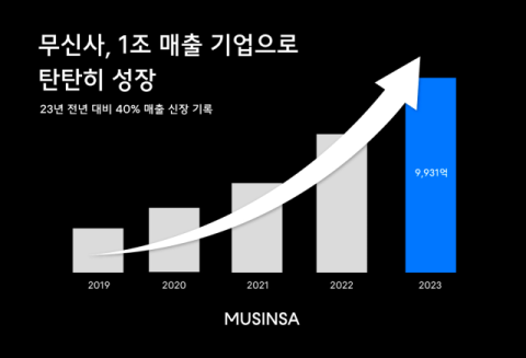 무신사, 작년 매출 1조 육박한 9931억원&hellip;전년대비 40%&uarr;