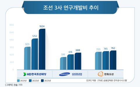 K-조선, 중국과 기술 격차 벌린다&hellip;R&D 투자 &lsquo;강화&rsquo;