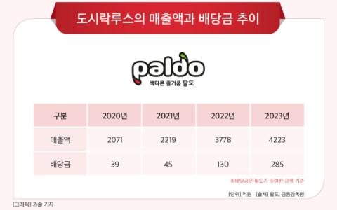 팔도, 러시아 &lsquo;도시락루스&rsquo;가 효자&hellip;배당금 285억원 수령 &lsquo;역대 최대&rsquo;