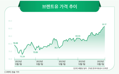 국제유가 100달러 돌파 &lsquo;초읽기&rsquo;&hellip;정유업계, 실적반등&middot;수요위축 &lsquo;기대반 우려반&rsquo;