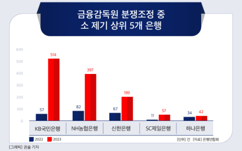 [그래픽] 금융감독원 분쟁조정 중 소 제기 상위 5개 은행