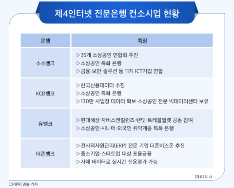 [그래픽] 제4인터넷 전문은행 컨소시업 현황