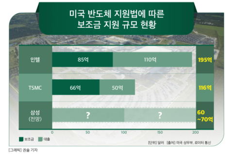 [그래픽] 미국 반도체 지원법에 따른 보조금 지원 규모 현황