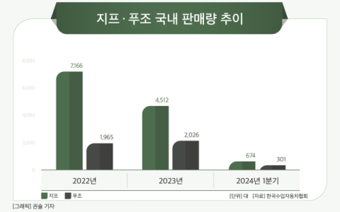 [그래픽] 지프 &middot; 푸조 국내 판매량 추이