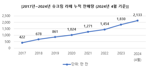스타벅스, &lsquo;슈크림 라떼&rsquo; 올 봄에 1분당 100잔씩 팔렸다
