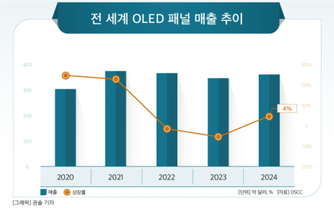[그래픽] 전 세계 OLED 패널 매출 추이