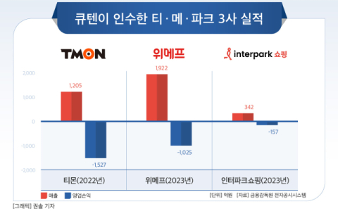 [그래픽] 큐텐이 인수한 티 &middot; 메 &middot; 파크 3사 실적