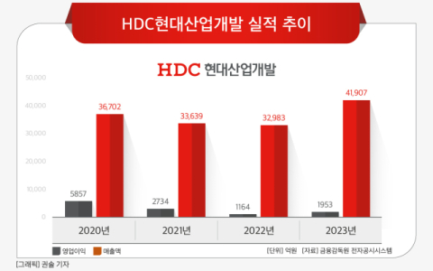 [그래픽] HDC현대산업개발 실적 추이