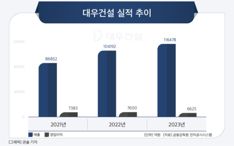 [그래픽] 대우건설 실적 추이