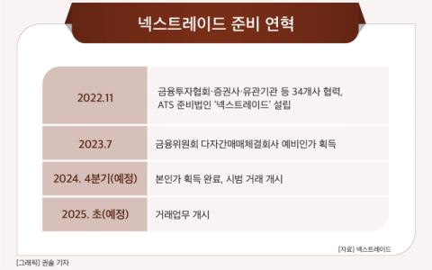 [그래픽] 넥스트레이드 준비 연혁