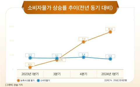 [그래픽] 소비자물가 상승률 추이(전년 동기 대비)