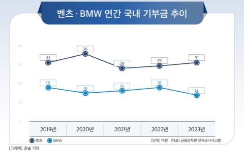 [그래픽] 벤츠 &middot; BMW 연간 국내 기부금 추이