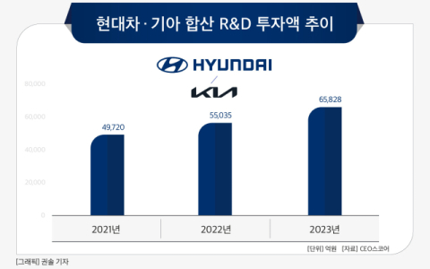 [그래픽] 현대차 &middot; 기아 합산 R&D 투자액 추이