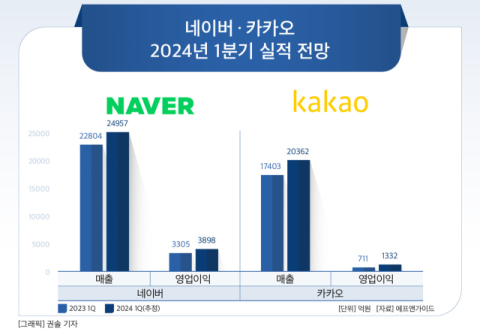 [그래픽] 네이버 &middot; 카카오 2024년 1분기 실적 전망