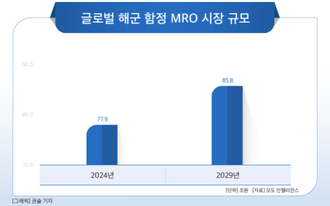 &ldquo;미국 시장 잡자&rdquo;&hellip;HD현대重 vs 한화오션, 함정 MRO 경쟁 &lsquo;치열&rsquo;