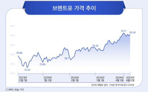 중동 전쟁 확전, 유가 100달러 &lsquo;위태&rsquo;&hellip;유류세 인하 연장, 물가관리 &lsquo;초 비상&rsquo;