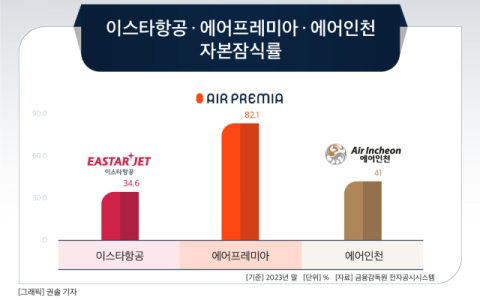 아시아나 화물 인수 후보 &lsquo;이스타·에어프레미아·에어인천&rsquo; 자본잠식