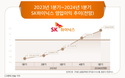 SK하이닉스,  1분기 영업익 2조 넘어서나&hellip;AI 메모리 HBM 훈풍에 다시 &lsquo;날개&rsquo;