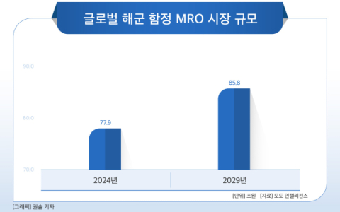 [그래픽] 글로벌 해군 함정 MRO 시장 규모