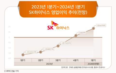 [그래픽] 2023년 1분기~2024년 1분기 SK하이닉스 영업이익 추이(전망)