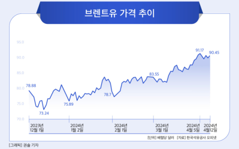[그래픽] 브렌트유 가격 추이