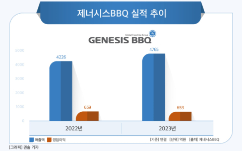 [그래픽] 제너시스BBQ 실적 추이