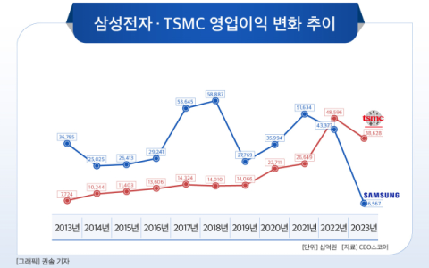 삼성 반도체, SK하이닉스 이어 TSMC에도 뒤져&hellip;올해 누적 영업익 두배 차이