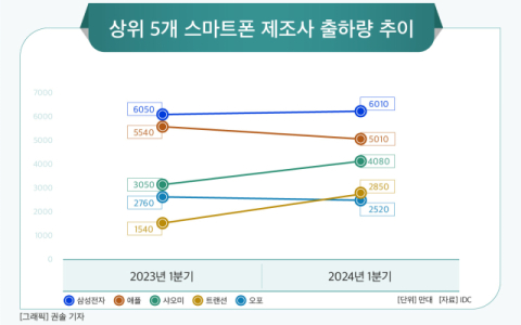 삼성 &lsquo;AI폰 열풍&rsquo;,  애플과 격차 더 벌렸다&hellip;&ldquo;아이폰 중국 판매 급감 &lsquo;역성장&rsquo;&rdquo;