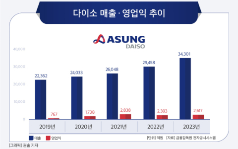[그래픽] 다이소 매출 &middot; 영업익 추이