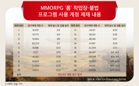 [그래픽] MMORPG '롬' 작업장&middot;불법 프로그램 사용 계정 제재 내용