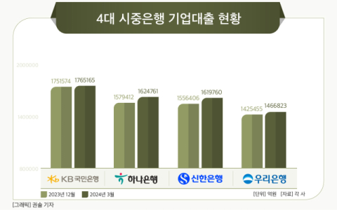 [그래픽] 4대 시중은행 기업대출 현황