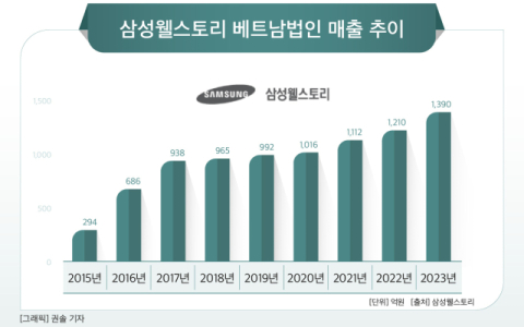 [그래픽] 삼성웰스토리 베트남법인 매출 추이