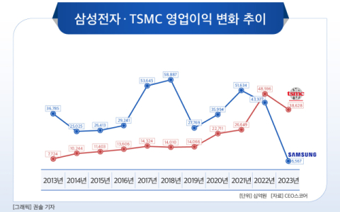 [그래픽] 삼성전자 · TSMC 영업이익 변화 추이