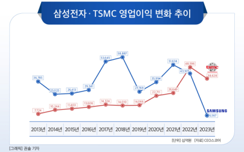 [그래픽] 삼성전자 &middot; TSMC 영업이익 변화 추이