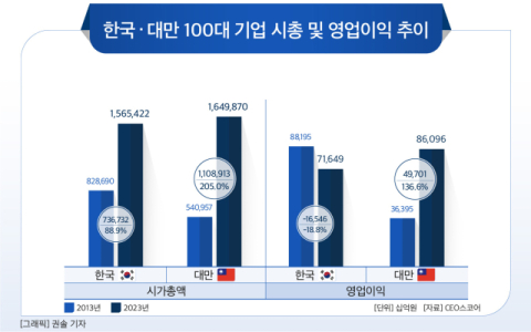 [그래픽] 한국 · 대만 100대 기업 시총 및 영업이익 추이