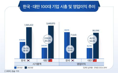 [그래픽] 한국 &middot; 대만 100대 기업 시총 및 영업이익 추이