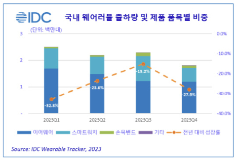 “국내 웨어러블 시장 25.5% 역성장”…‘스마트링’ 등 신제품 시장 환기 기대