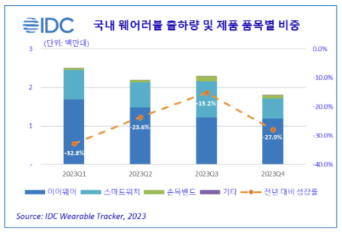 &ldquo;국내 웨어러블 시장 25.5% 역성장&rdquo;&hellip;&lsquo;스마트링&rsquo; 등 신제품 시장 환기 기대
